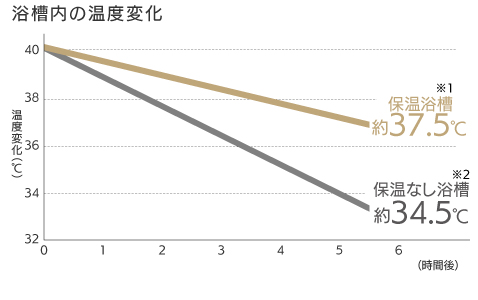 保温浴槽：浴槽内の温度変化